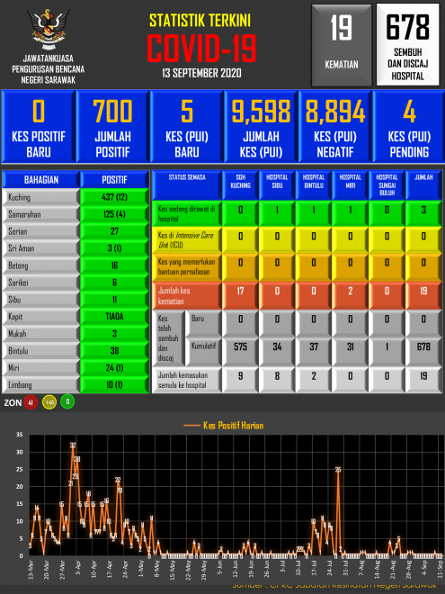 Ini 19 hari statistik malaysia covid Kes Covid