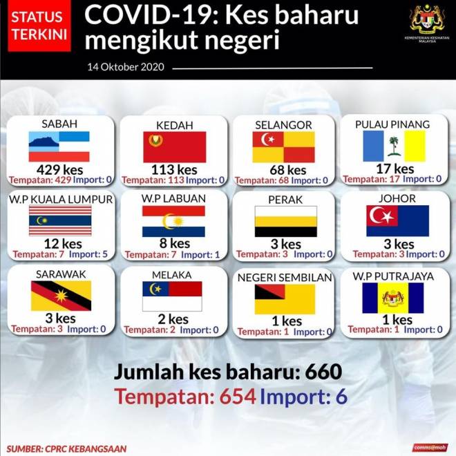 Covid 19 malaysia kes hari ini