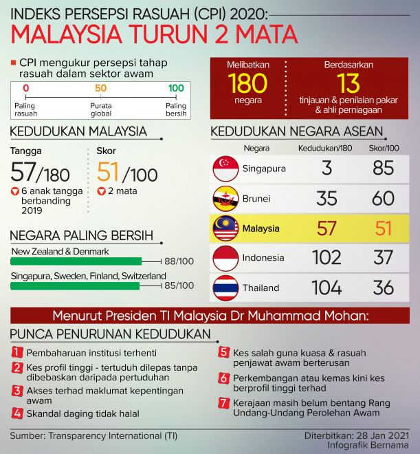 Ranking Rasuah Dunia 2020