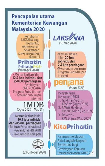 Kementerian Kewangan tetapkan enam fokus utama 2021  Utusan 