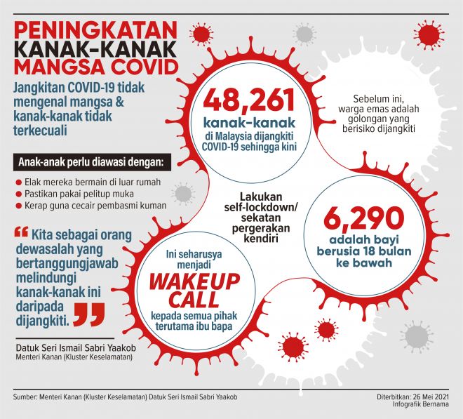 Jangkitan COVID-19 dalam kalangan kanak-kanak, amaran buat semua 